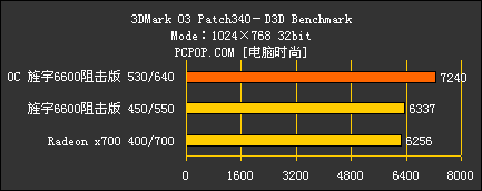 阻击百分百！旌宇新版GF6600大战X700