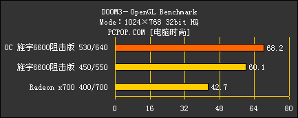 阻击百分百！旌宇新版GF6600大战X700