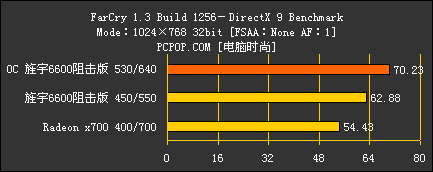 阻击百分百！旌宇新版GF6600大战X700