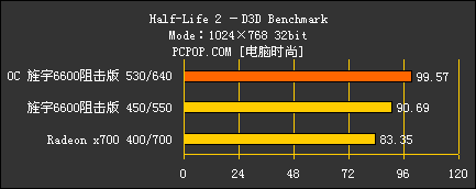 阻击百分百！旌宇新版GF6600大战X700