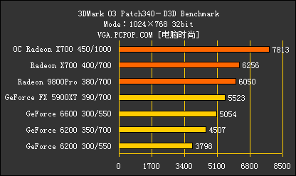 新千元时代来临!8大品牌X700横评导购