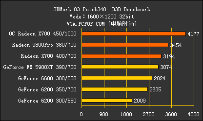 新千元时代来临!8大品牌X700横评导购