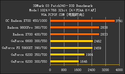 新千元时代来临!8大品牌X700横评导购