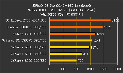 新千元时代来临!8大品牌X700横评导购