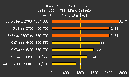 新千元时代来临!8大品牌X700横评导购