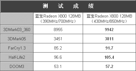 掌控高端入门!128MB蓝宝X800超值登场