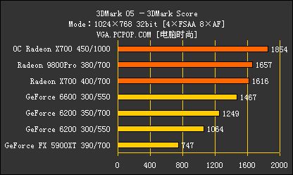 升级显卡必看！GF6600AGP对决X700AGP