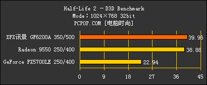 浓缩的精华 XFX6200A