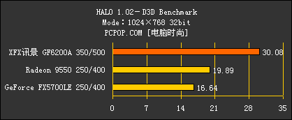 浓缩的精华 XFX6200A