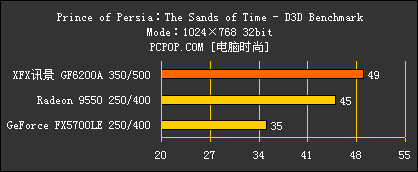 浓缩的精华 XFX6200A