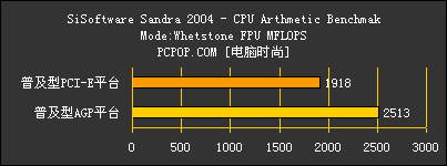 宇派AGP&PCIE平台对比