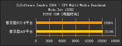 宇派AGP&PCIE平台对比