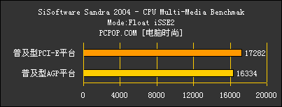 宇派AGP&PCIE平台对比