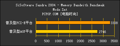 宇派AGP&PCIE平台对比