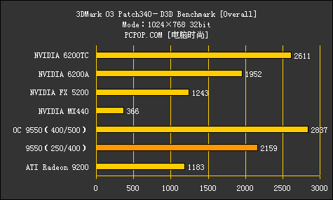 500元以内谁是孬种！对决7款低端显卡