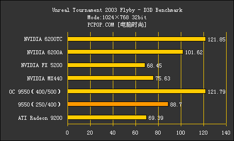 500元以内谁是孬种！对决7款低端显卡