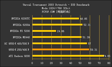 500元以内谁是孬种！对决7款低端显卡