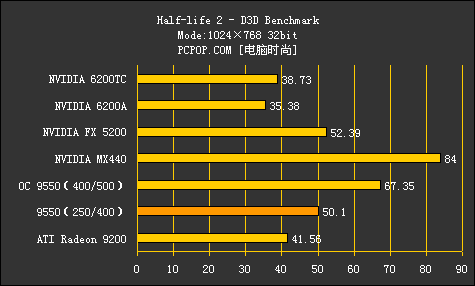 500元以内谁是孬种！对决7款低端显卡