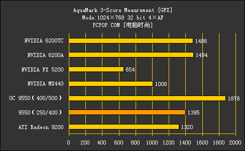 500元以内谁是孬种！对决7款低端显卡