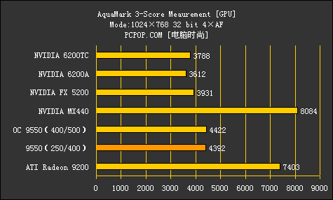 500元以内谁是孬种！对决7款低端显卡