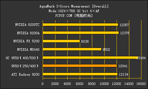 500元以内谁是孬种！对决7款低端显卡