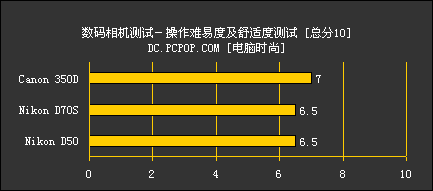 插你软肋 尼康佳能中端单反机大点评!