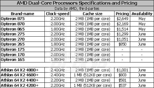 AMD,双核心