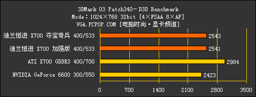 最超值的X700显卡评测