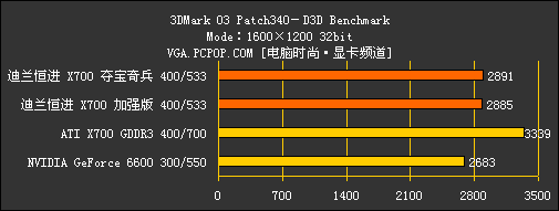 最超值的X700显卡评测