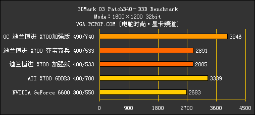 最超值的X700显卡评测