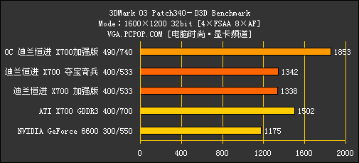 最超值的X700显卡评测