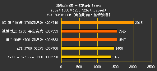 最超值的X700显卡评测