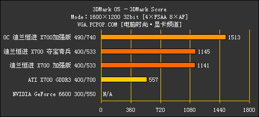 最超值的X700显卡评测