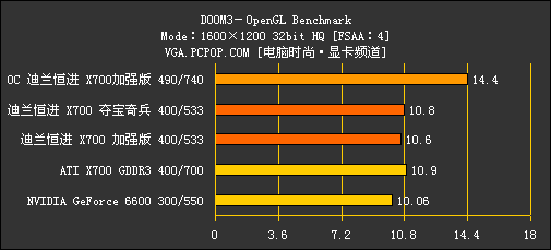 最超值的X700显卡评测