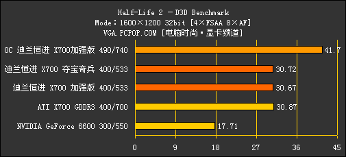 最超值的X700显卡评测