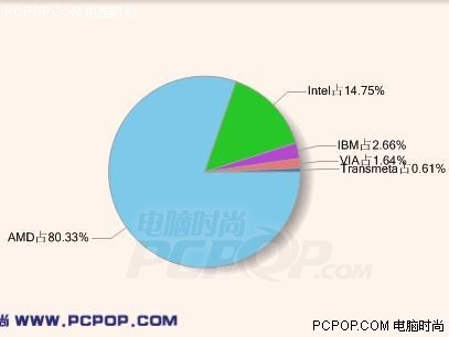 AMD为什么搞不过Intel