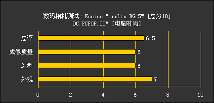 三防DC 即会游泳的柯美DG-5W样张分析