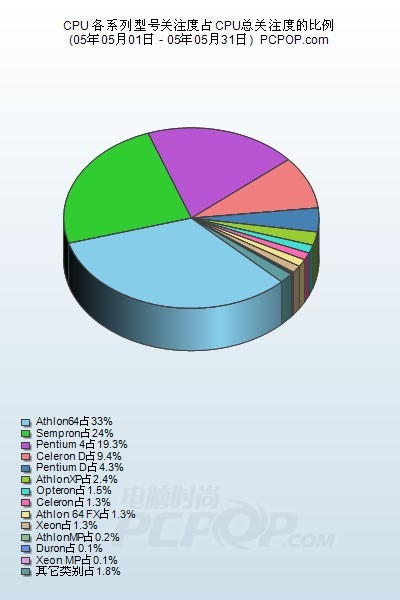 PCPOP：处理器产品5月关注度调研报告
