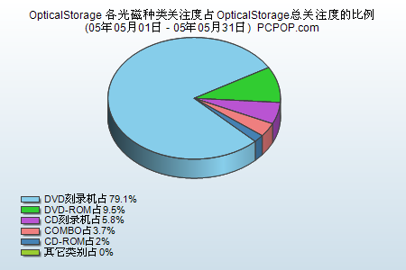 PCPOP：光存储产品5月关注度调研报告