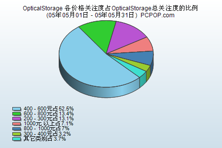 PCPOP：光存储产品5月关注度调研报告