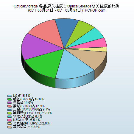 PCPOP：光存储产品5月关注度调研报告