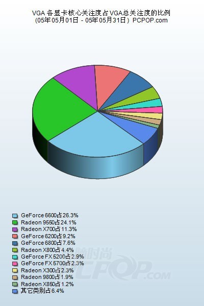 你猜？5月显卡关注度调研报告