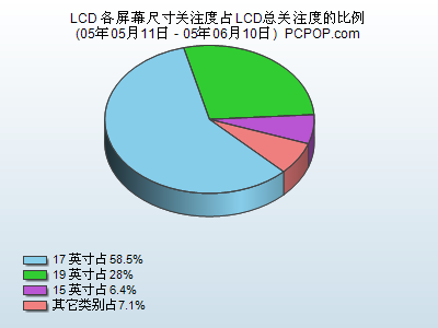 三星飞利浦狂秀：5月LCD关注调研报告