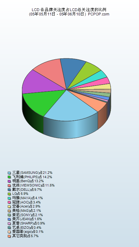 三星飞利浦狂秀：5月LCD关注调研报告