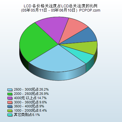 三星飞利浦狂秀：5月LCD关注调研报告