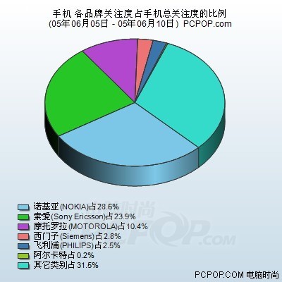 谁家产品热销?5月手机品牌关注排行榜