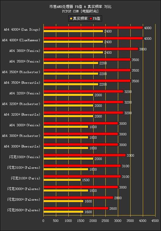 从闪龙到A64：AMD市售全线处理器横评