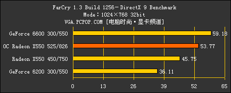 完美延续9550风采！ATI X550全球首测