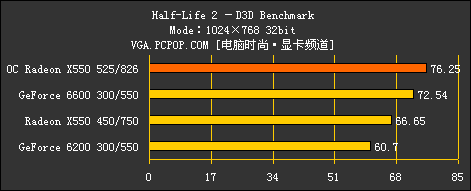 完美延续9550风采！ATI X550全球首测