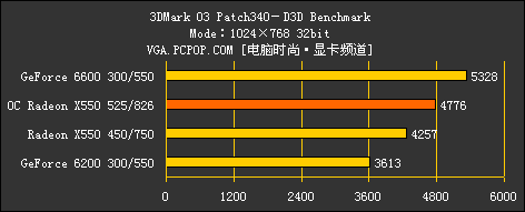 完美延续9550风采！ATI X550全球首测